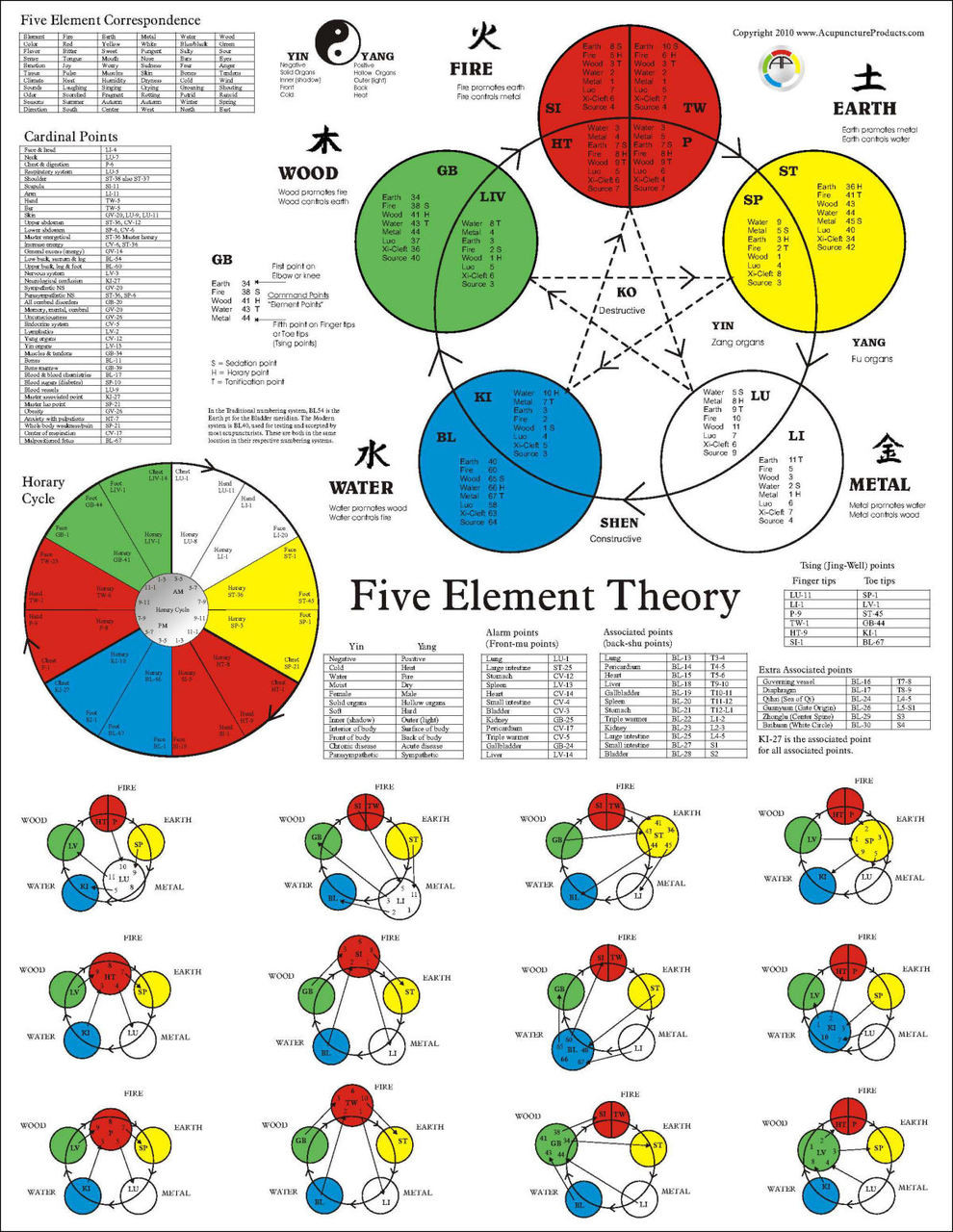 5 Element Acupuncture Points Chart