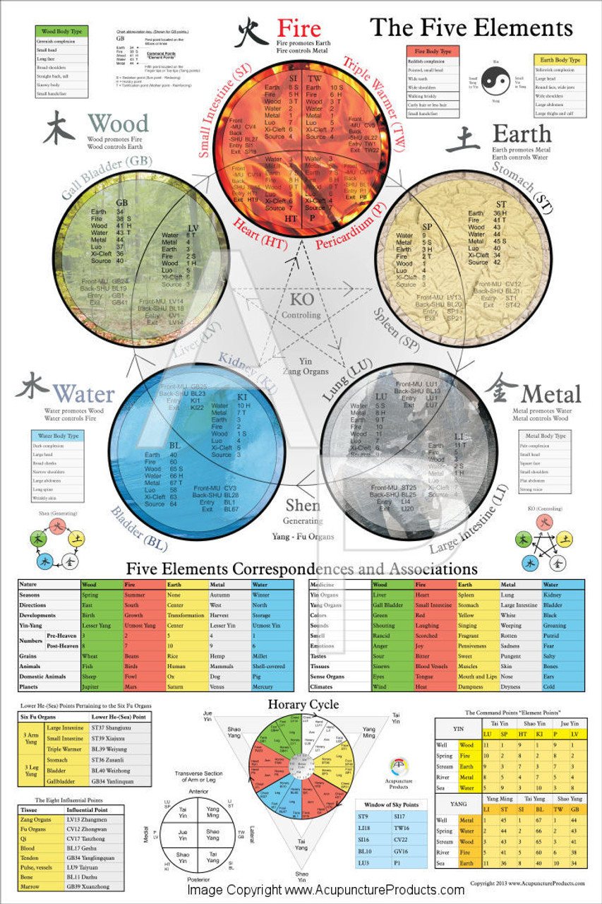 Chinese Medicine 5 Elements Chart