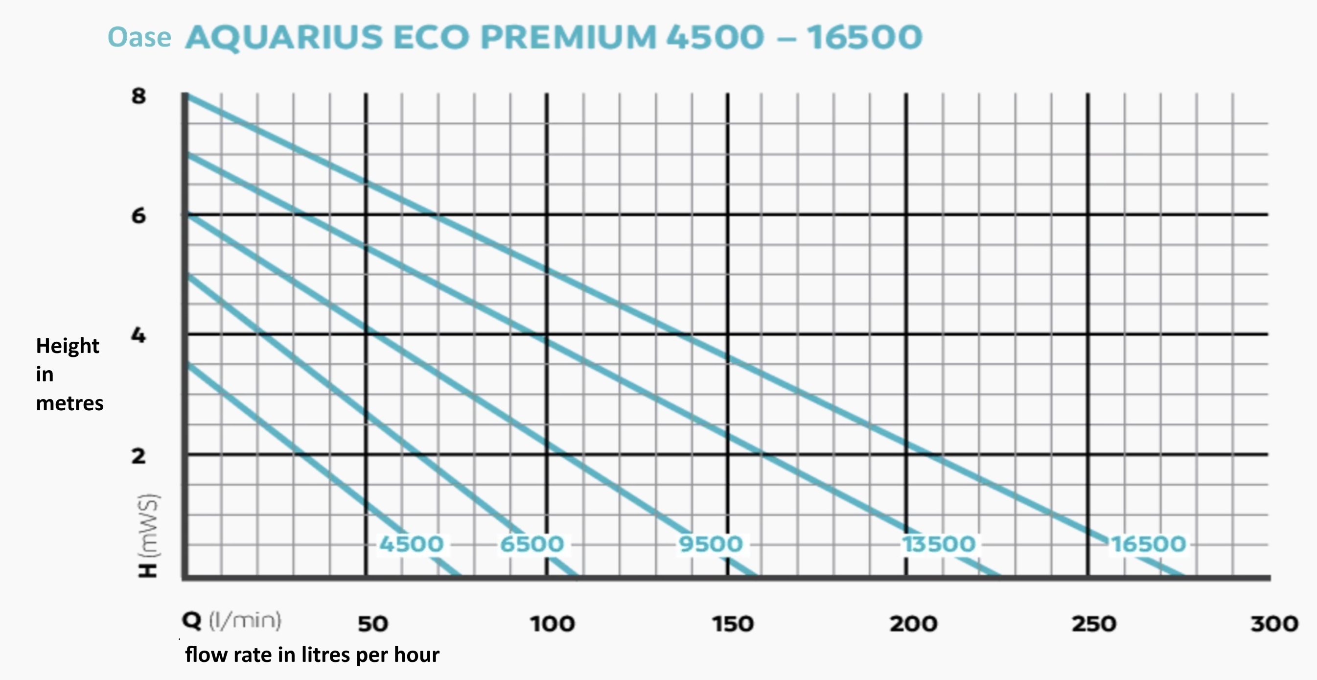 Aquarius Eco Premium 9500 flow graph
