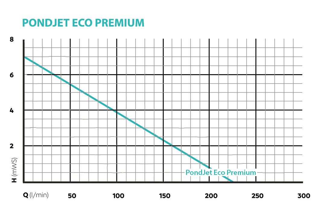 f;oating fountain performance curve