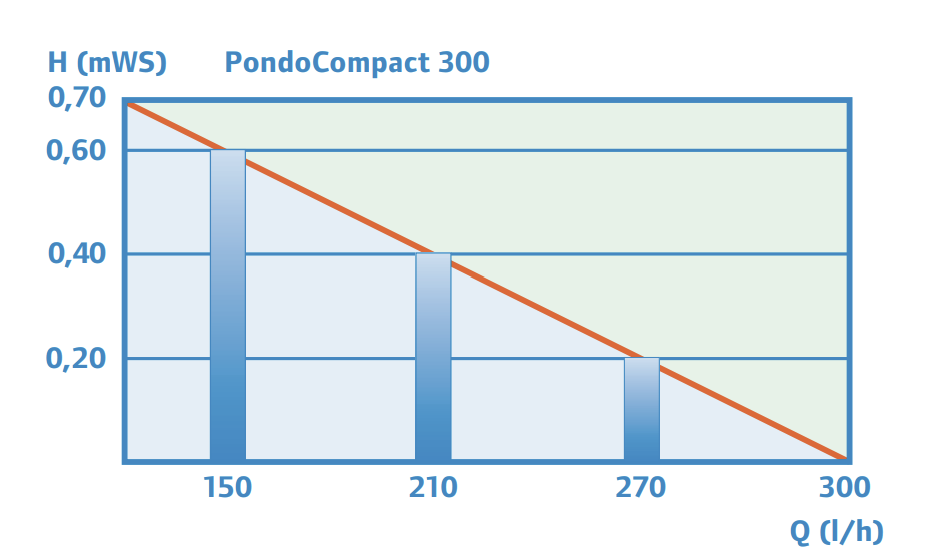 pontec pondocompact 300 performance curve