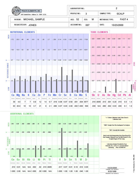 HTMA Profile 3 Multi-Element Assay (Retest) Sample Report Page 1