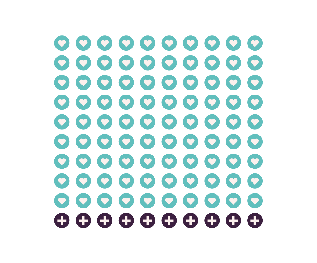 Nine rows of ten small blue heart symbols, and one row of ten purple plus symbols. 