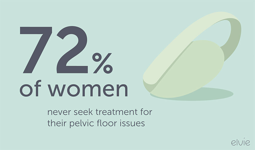 An illustration of the Elvie trainer with the text 72% of women never seek treatment for their pelvic floor issues