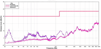 RF Interference and LEDs