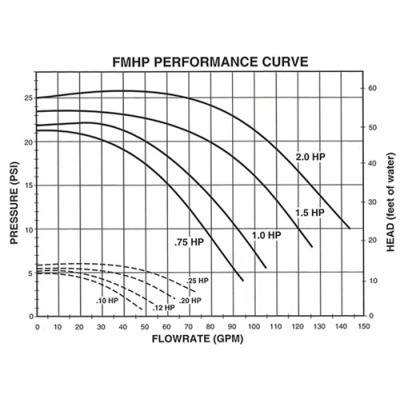 Aqua-Flo 1.5 HP 220V 2-Sp. Spa Hot Tub Pump FMHP,Part # 02115-230