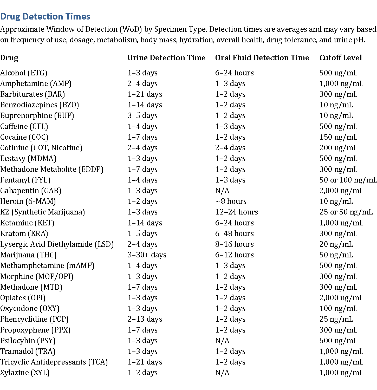 AllTest Drug Test Panel Cutoff Chart