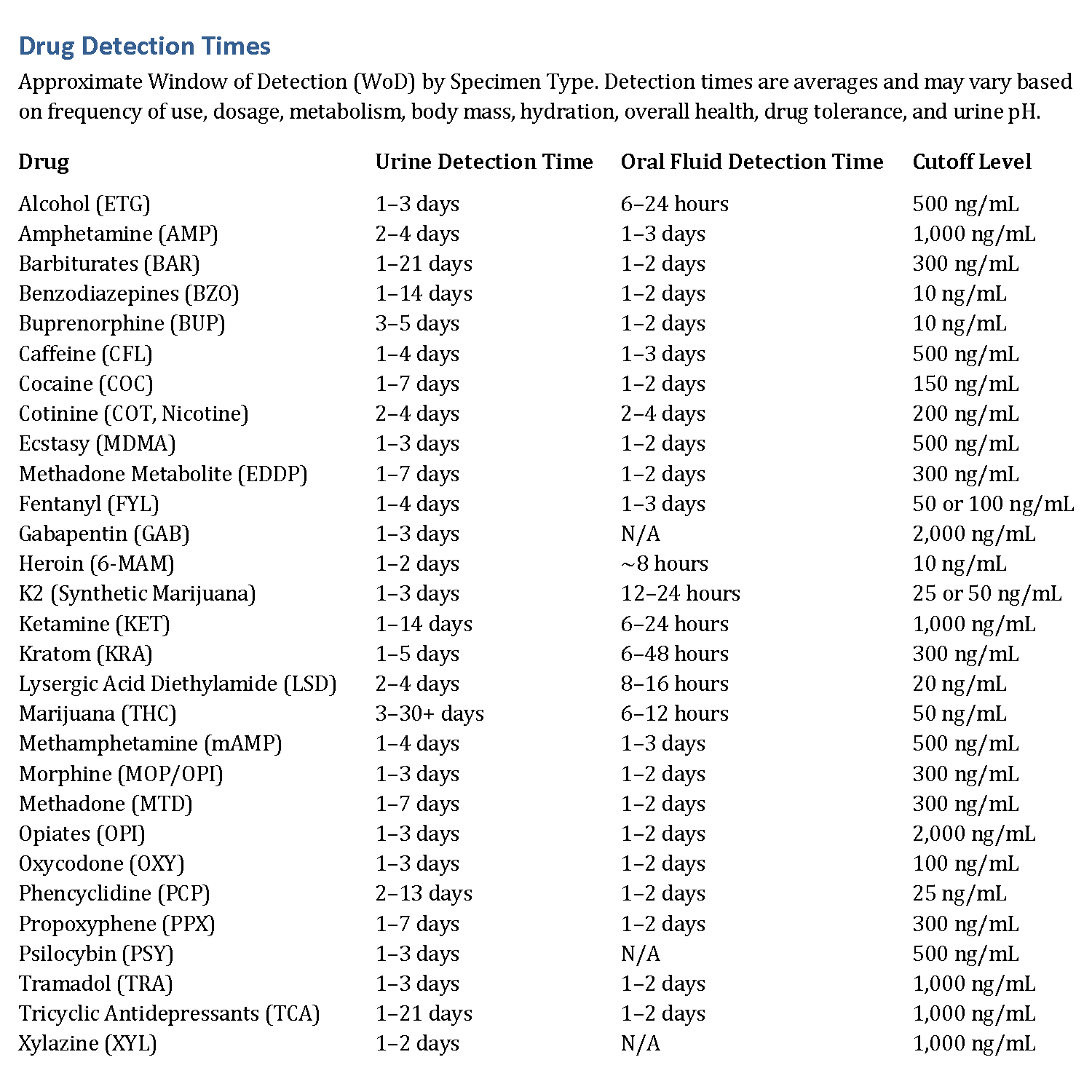 AllTest Drug Test Cutoff Table and Detection Times
