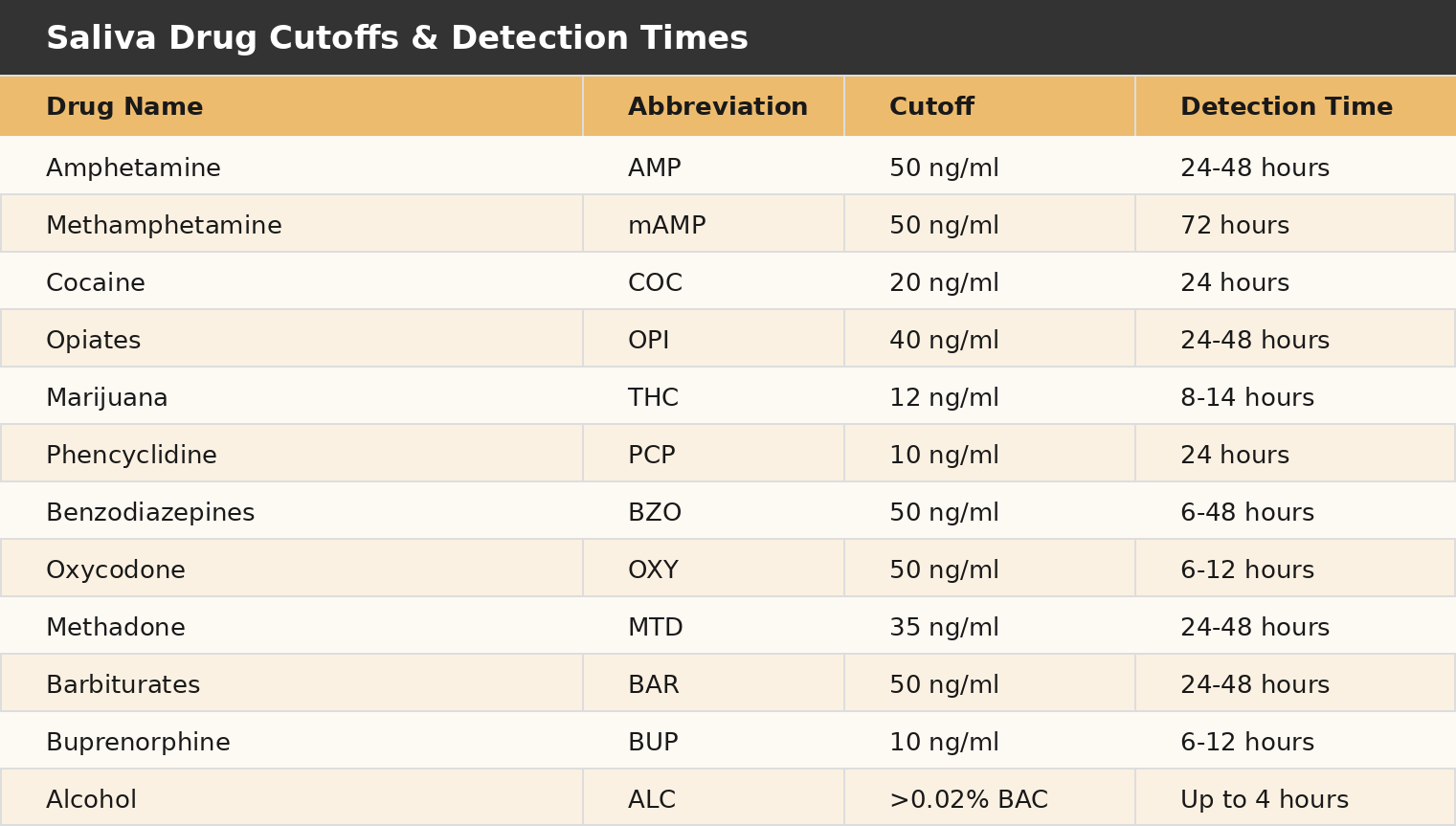 Healgen Saliva Detection Times Table with Cutoffs