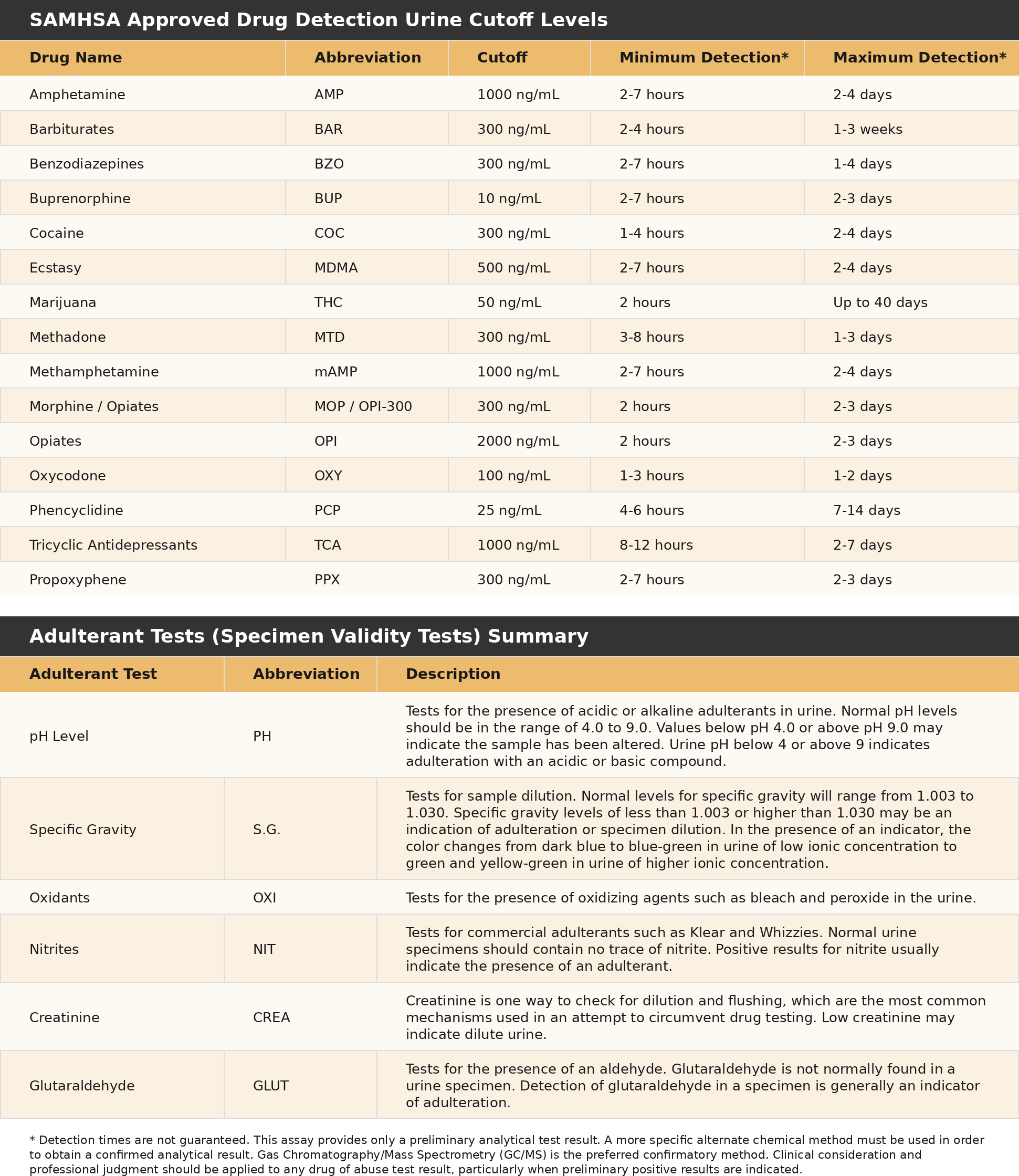 Healgen Scientific Drug Detection and Cutoff Table