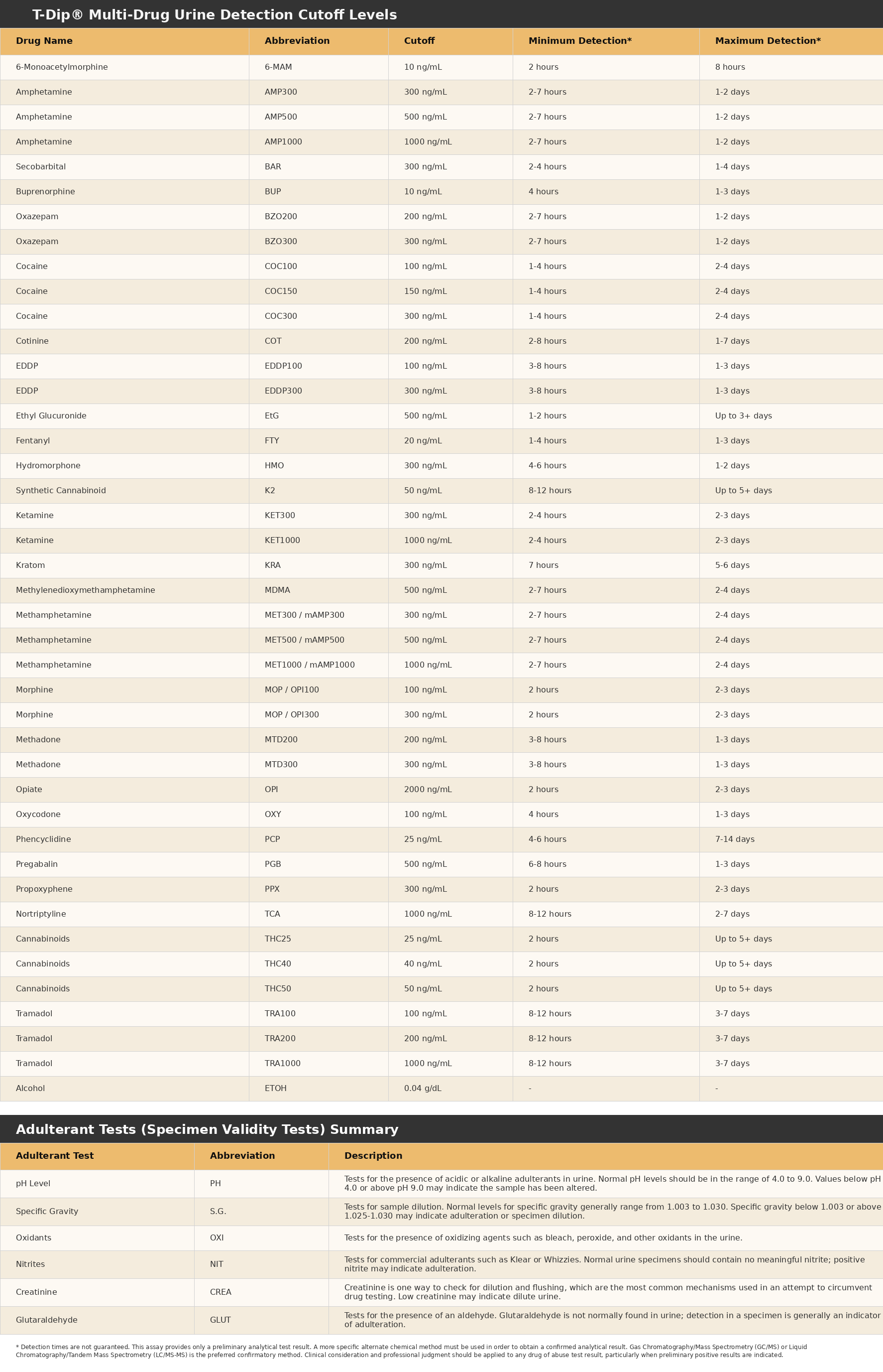 T-Dip 14-Panel Dip Card Cutoff Table and Detection Times American Drug Test