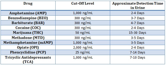 10 Panel iCassette Drug Test Cut-off table and detection times