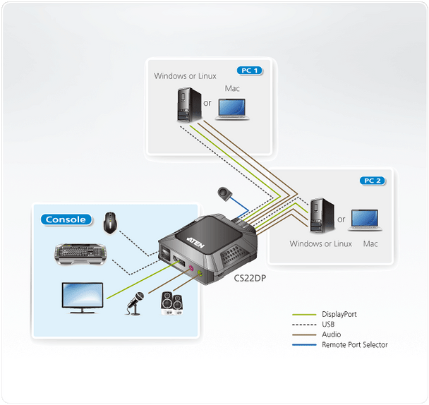 Aten 2 Port USB 2.0 DisplayPort Cable KVM Switch with Audio - supports up to 4096 x 2160 @ 30 Hz - DP++ supported Product Image 4