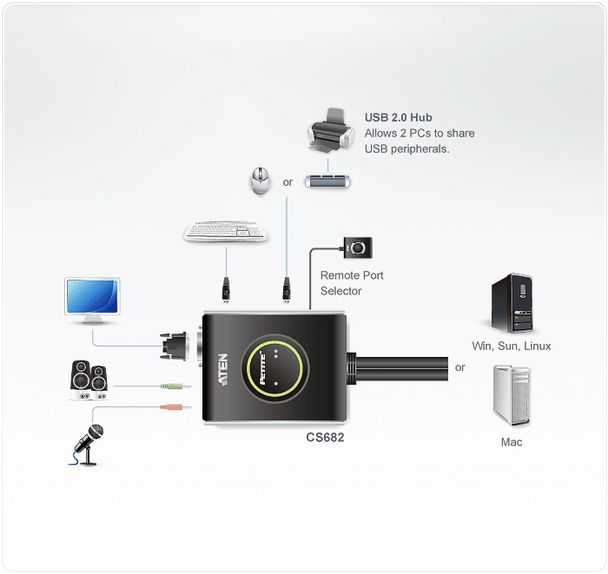 Aten 2 Port USB 2.0 DVI Cable KVMP Switch with audio - Video DynaSync - mouse and keyboard emulation Product Image 4