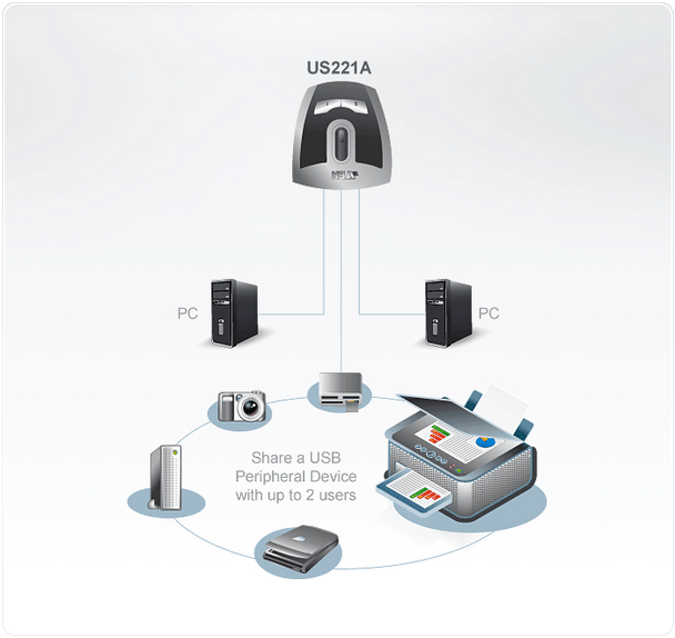 Aten 2 Port USB 2.0 Peripheral Sharing Device - allows up to 2 computers to share the use of a single USB peripheral device Product Image 4