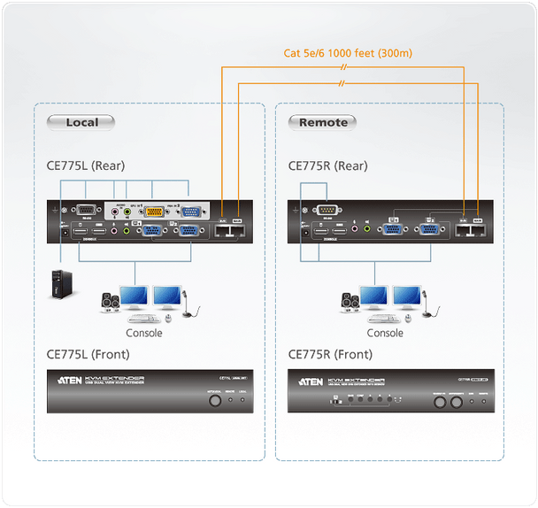 Aten USB Dual VGA Cat 5 KVM Extender with Deskew - extends up to 1280 x 1024 @ 300m and 1920 x 1200 @ 60Hz @ 150 m - extends RS232 and audio Product Image 4