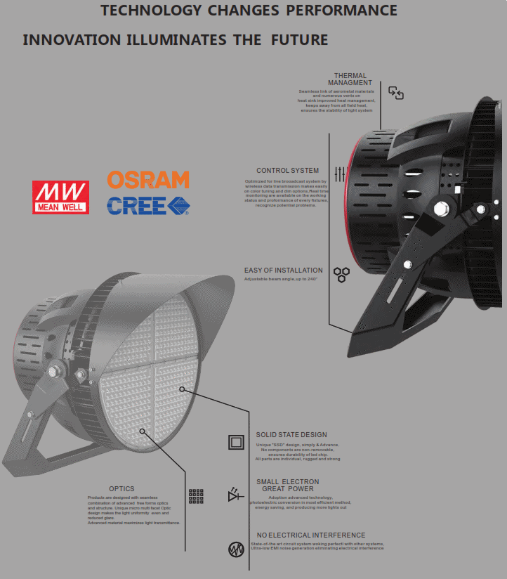 Architectural Sportlighter LED for Small and Large Sports Venues