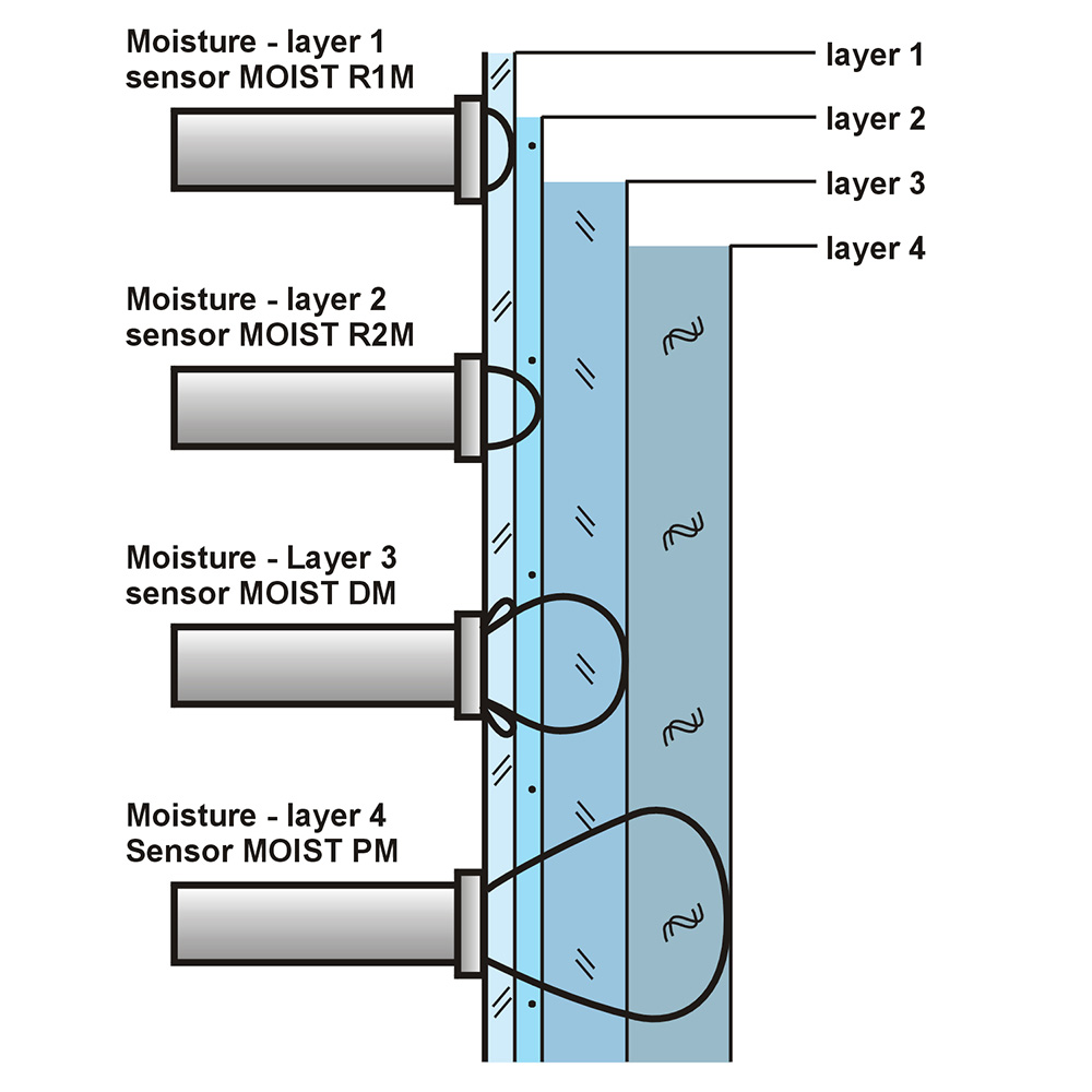 Layer depths of HF sensors