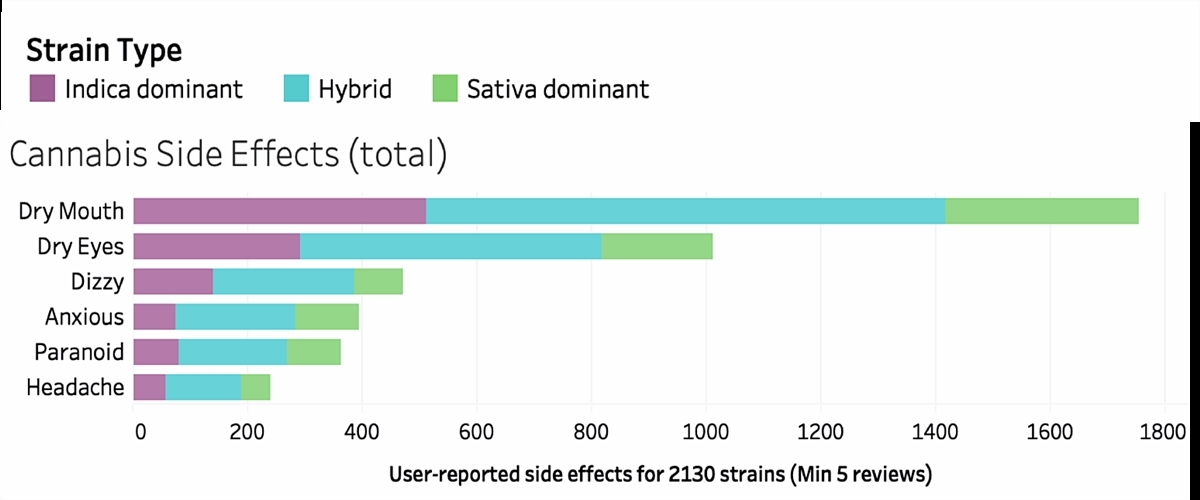 Cannabis Strain Effects Bar Graph