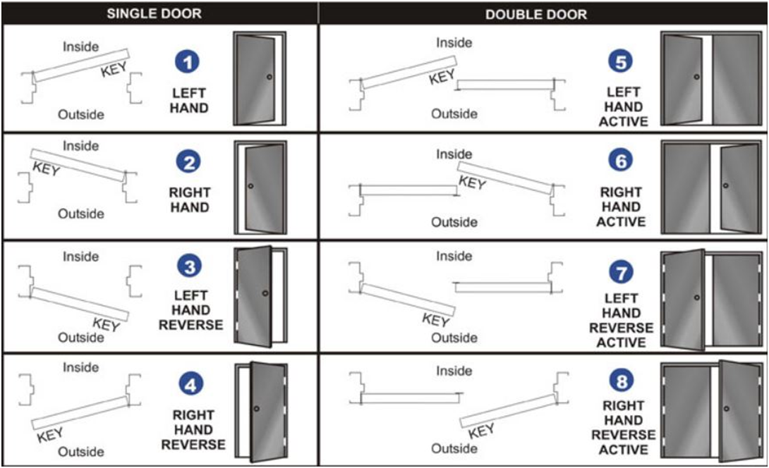 How to determine the handing of your door or lock KAL DOOR HARDWARE