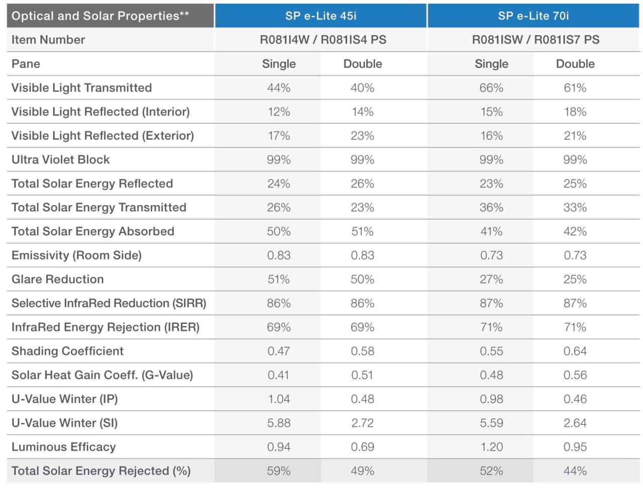 Avery Dennison SP e-Lite 45i Interior Window Film