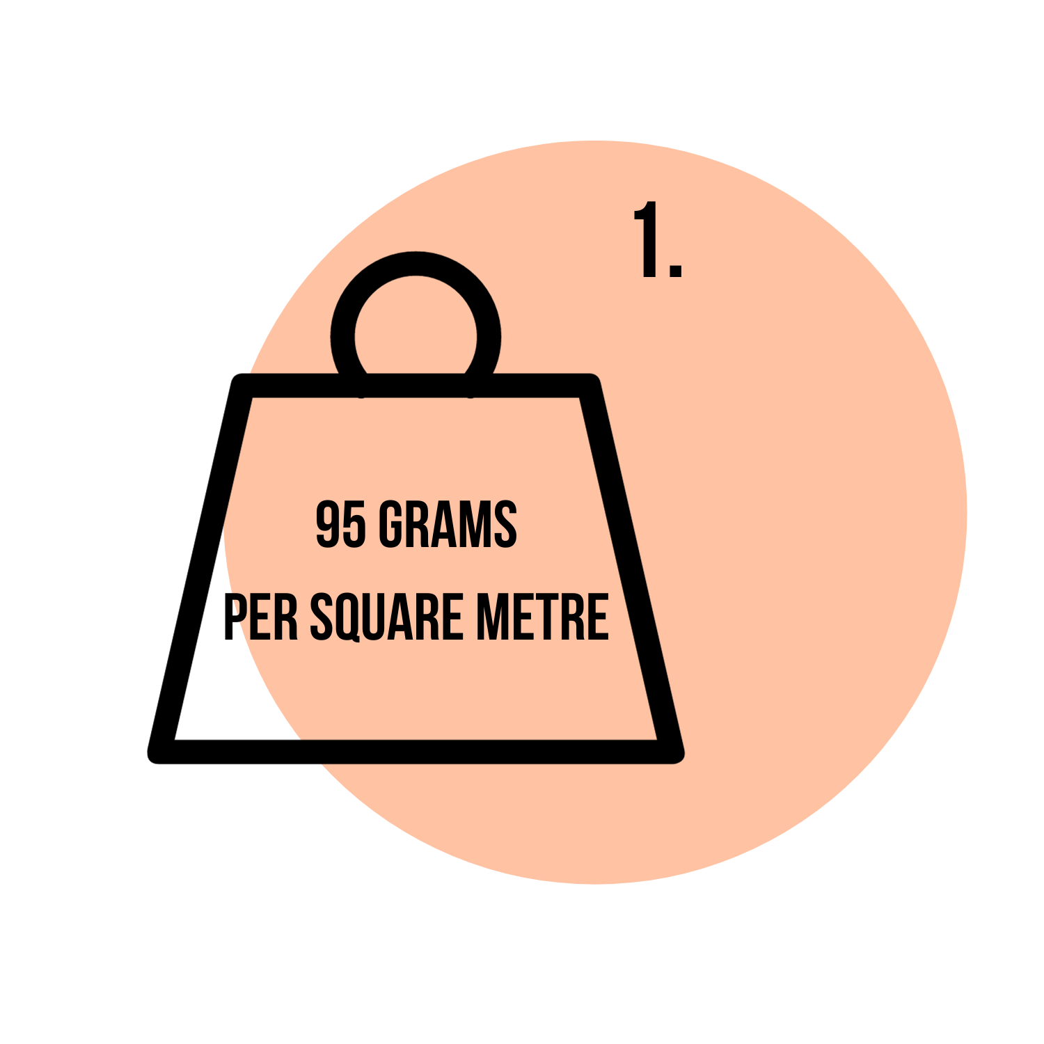 Infographic explaining that 150D RE-PRO is 95 grams per square meter