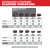 Milwaukee M18 six-pack sequential charger battery charge duration chart for HIGH OUTPUT and REDLITHIUM batteries.