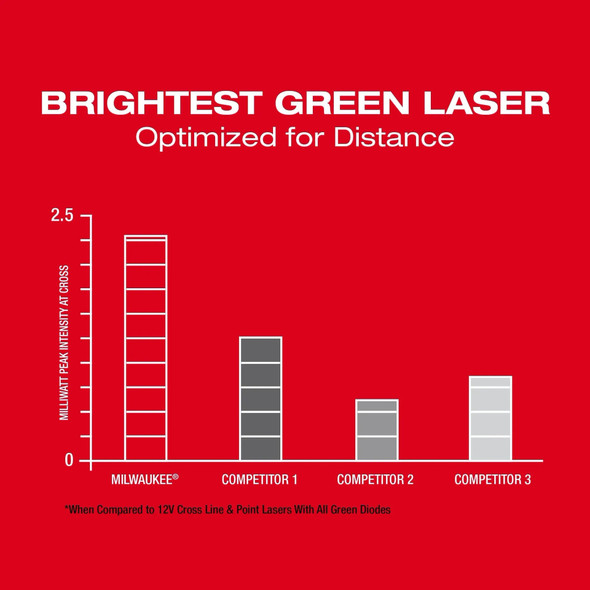 Milwaukee 3624-21 M12 Green Cross Line & 4-Points Laser Kit