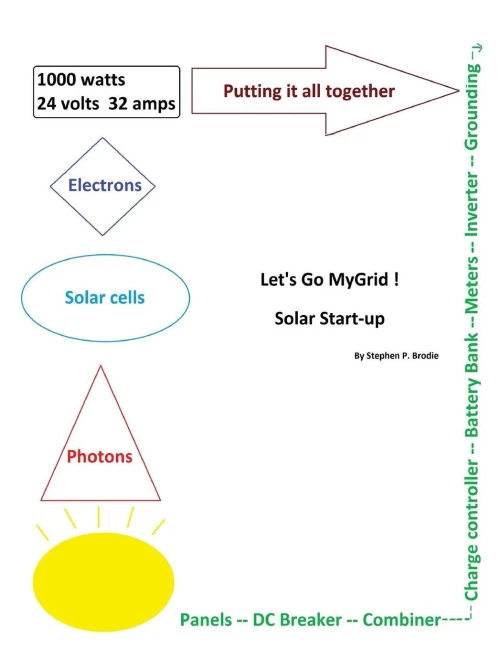 Lets Go Mygrid!: Solar Start-Up