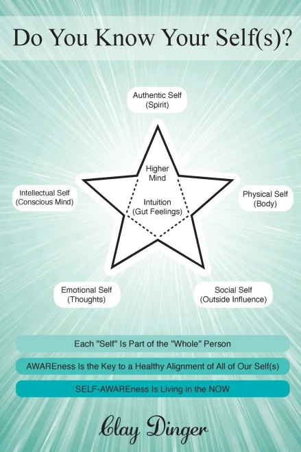 Do You Know Your Self(S)?: Each Self Is Part Of The Whole Person; Awareness Is The Key To A Healthy Alignment Of All Of Our Self(S); Self-Awareness Is Living In The Now