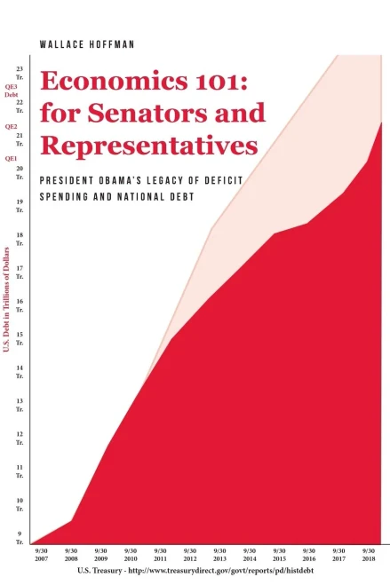 Economics 101 For Senators And Representatives: President Obama's Legacy Of Deficit Spending And National Debt