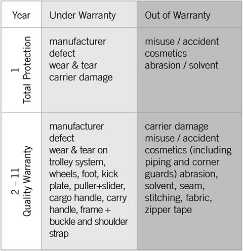 swiss army suitcase warranty