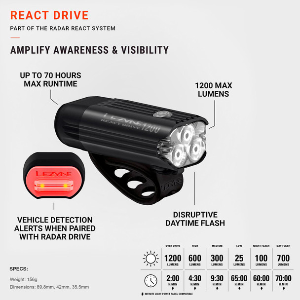 product variation LEZYNE React Drive LED Front Matte Black Bike Light (1-LED-43F-V117) image