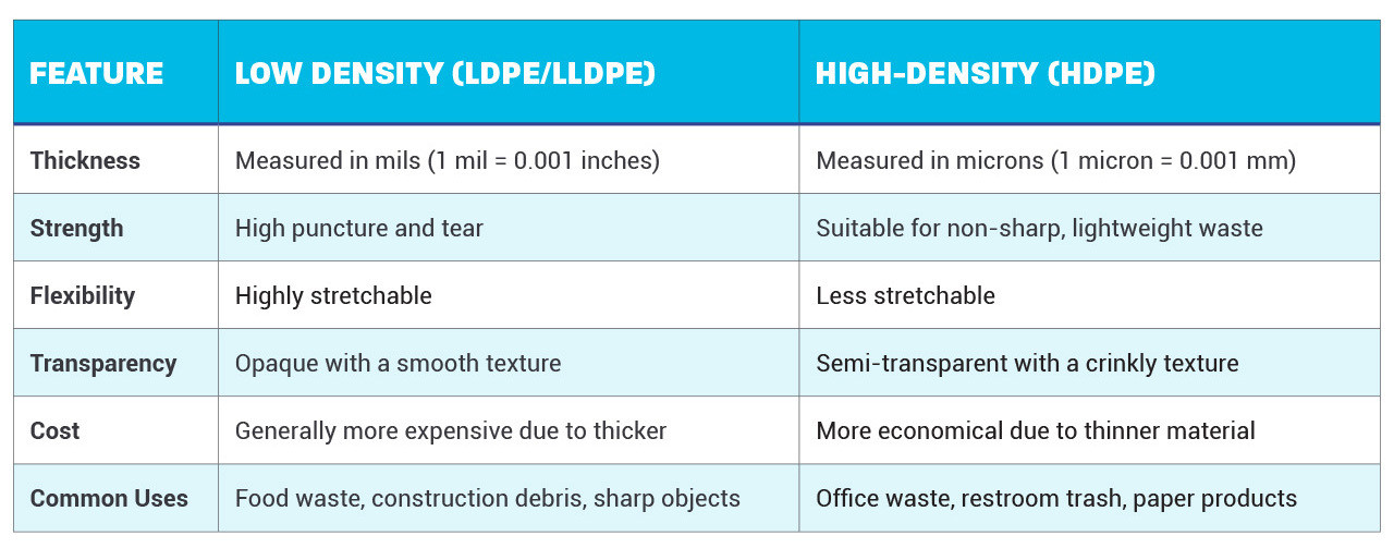 Low density vs high density trash bags Low density vs high density trash bag comparison chart