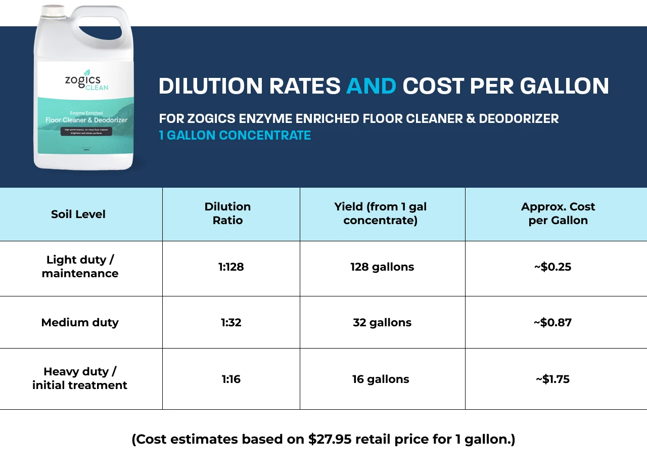 Dilution rates and cost per gallon Enzyme cleaner dilution rates and cost per diluted gallon