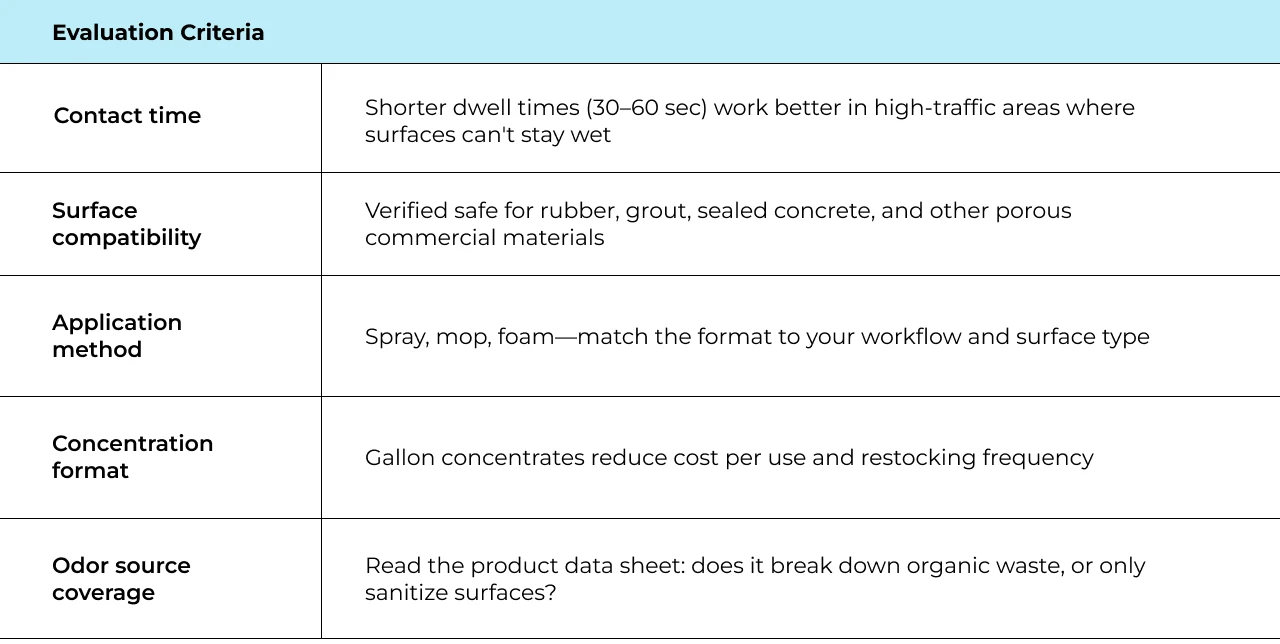 Evaluating cleaners for odor control Checklist for evaluating commercial cleaners for odor control