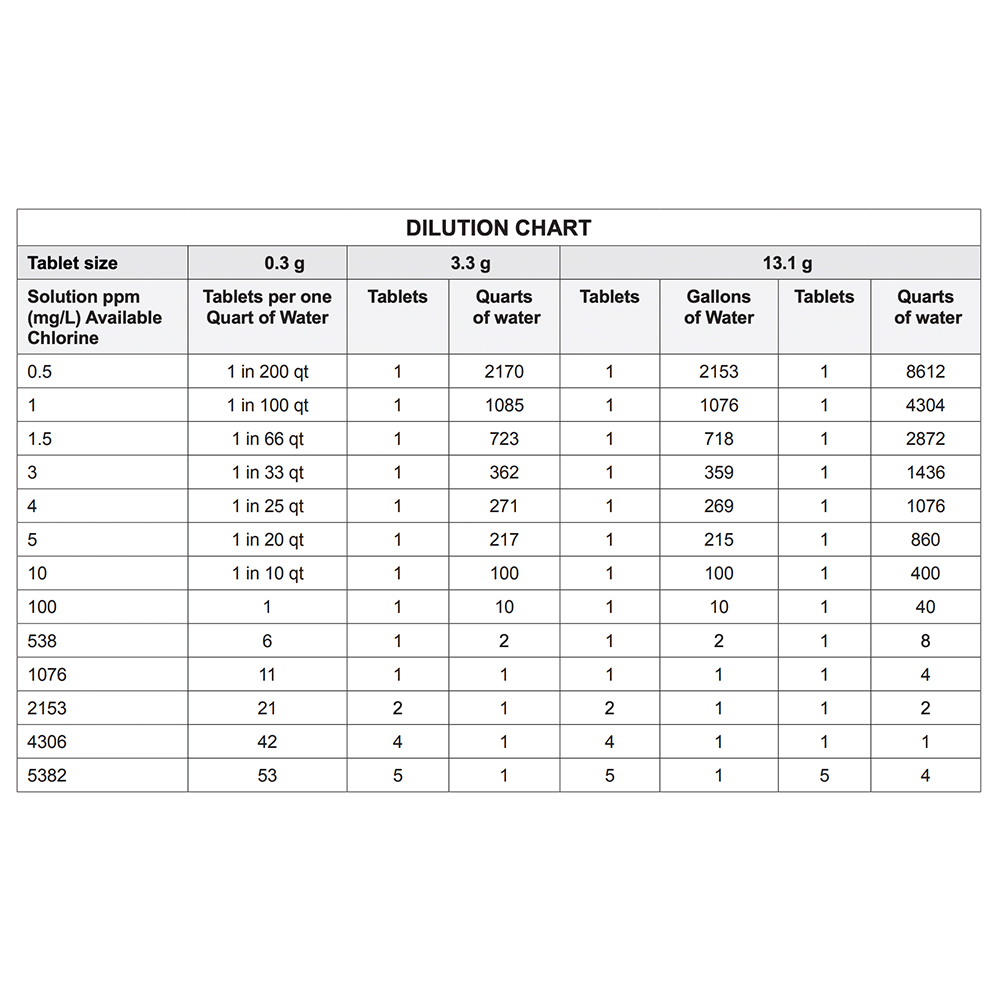 PURTABS ESPT3.3G Dilution Chart