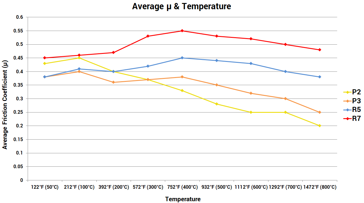 Paragon brake pad compounds comparison - Average Mu & Temperature