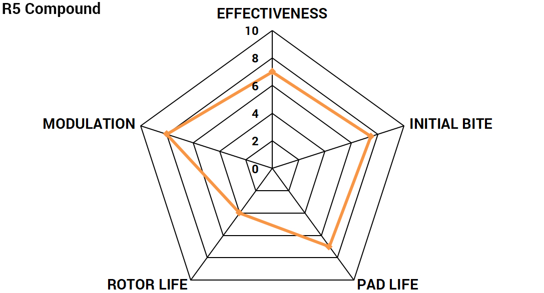 Radar chart for Paragon Performance R5 brake pad compound