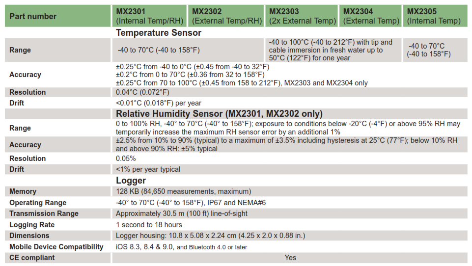 Onset HOBO MX2304 Bluetooth External Temperature Sensor Data