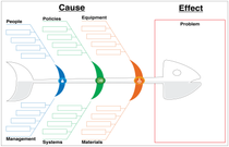 Problem Solving - Fishbone Cause & Effect Board V3 (Aluminum) Dry Erase 72" x 46"