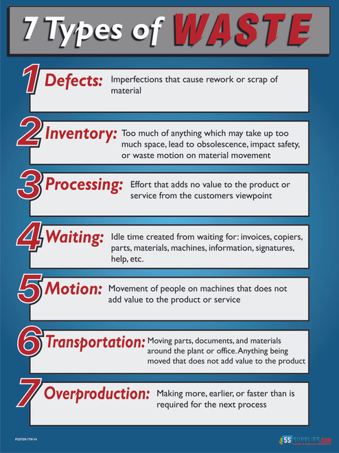 7 Types of Waste Poster Version 4