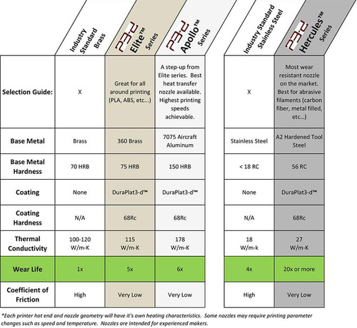 Chart to show how A2 Tool Steel nozzle with duraplated coating can do for you compared to industry brass, industry stainless steel, and this Hercules nozzle.