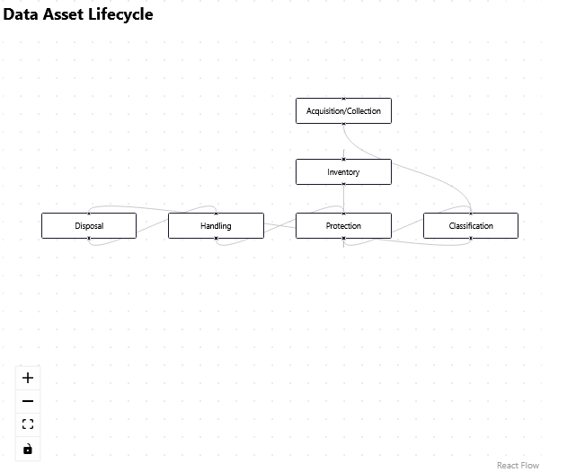 This image showcases the workflow (SnoLabs) we use to manage your data assets.