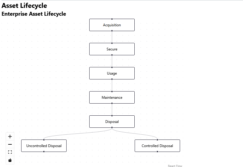 This image showcases the workflow we (SnoLabs) follow for any device that may receive or transmit or store PHI.