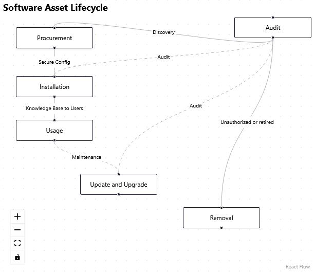 This image showcases the workflow (SnoLabs) we use to manage your software assets.