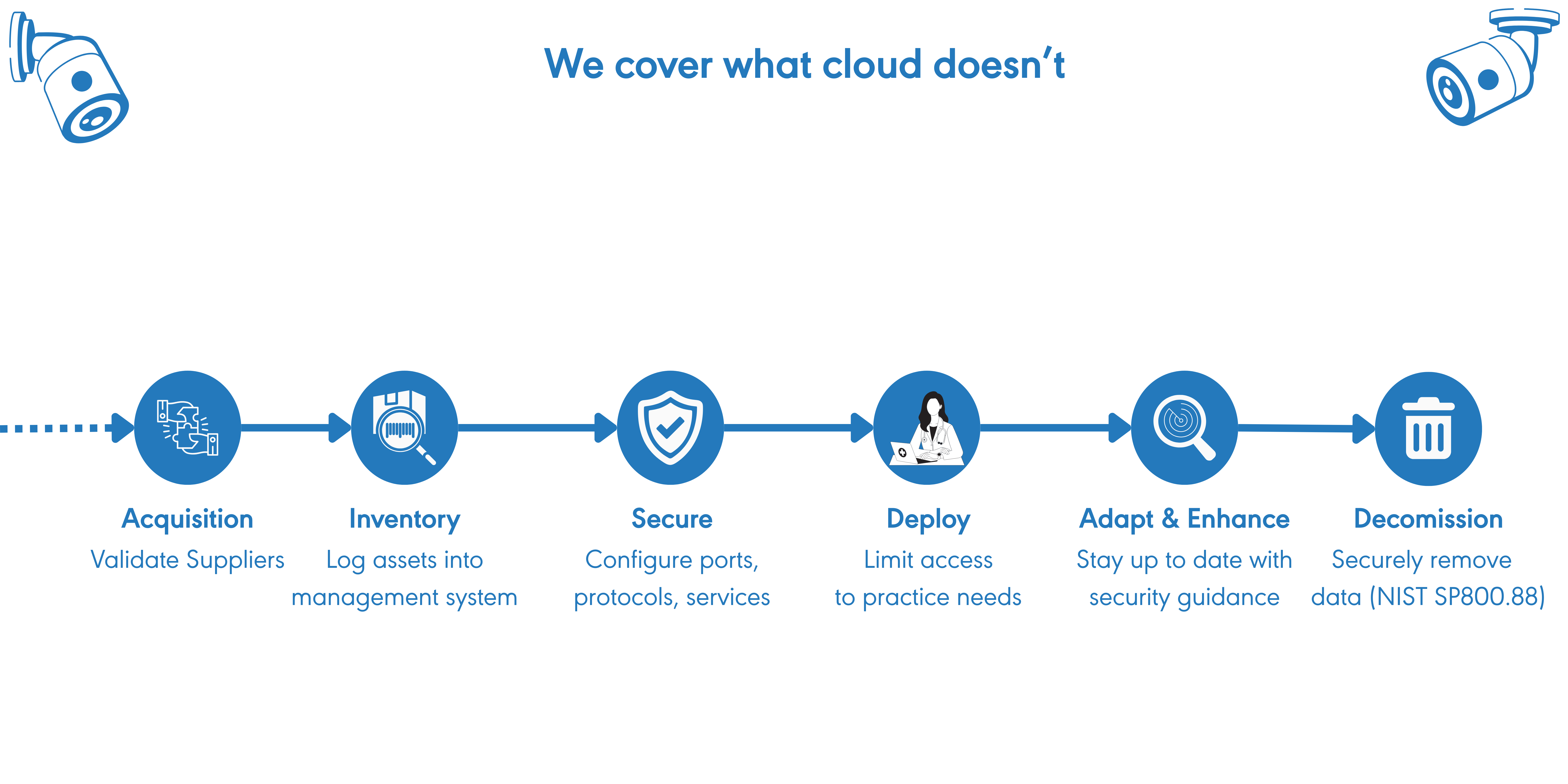 Showcases what's not covered by cloud systems.