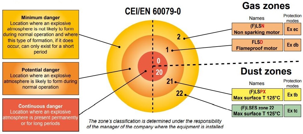 ATEX Zones by Leroy-Somer