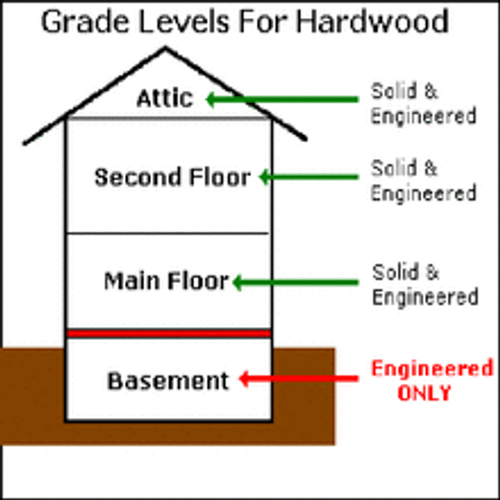 Install on any level of the house