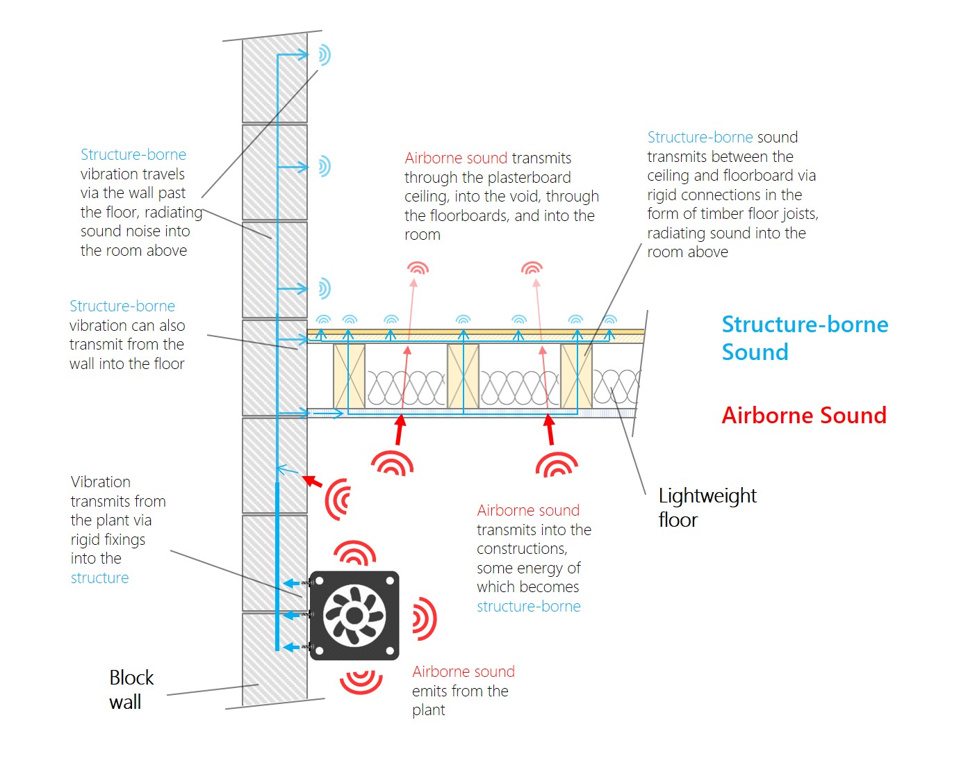 Understanding Sound Ratings Floors To Your Home